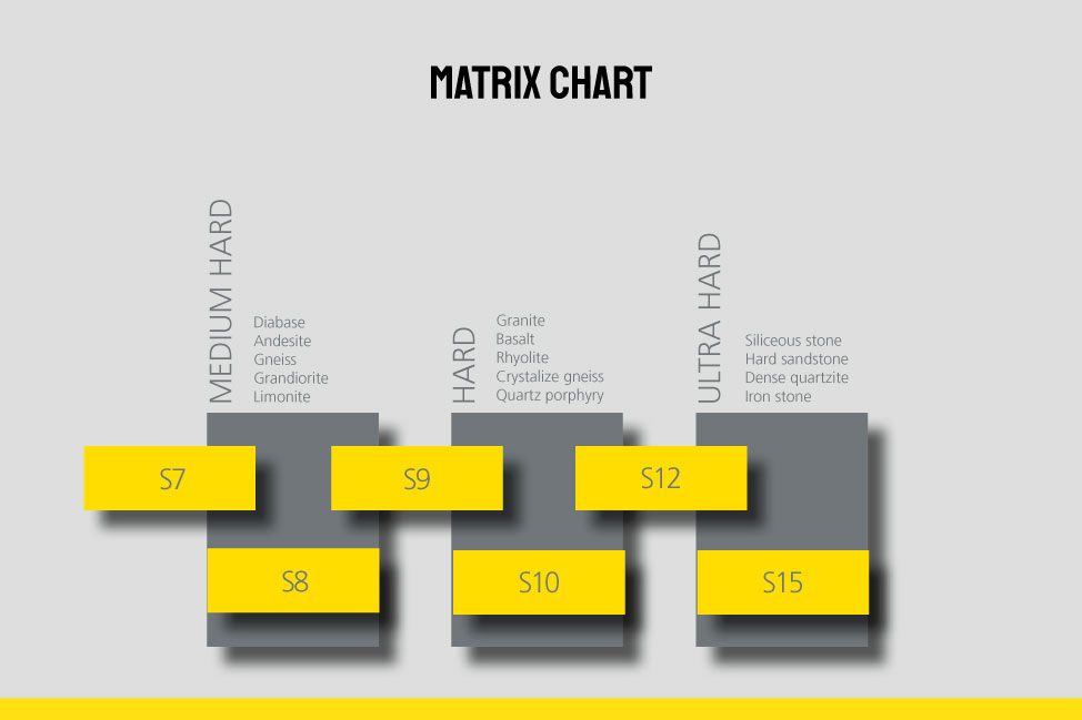 Matrix Chart for Levanto Core Drill Bits